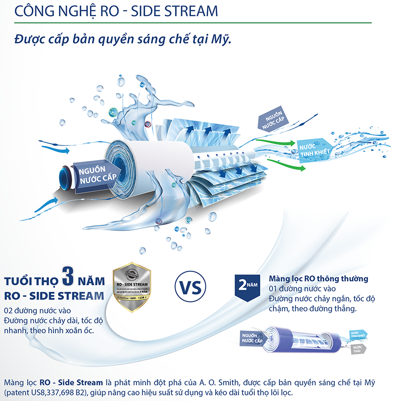 Máy lọc nước A.O. Smith E3 mang đến công nghệ RO-Side Stream bản quyền
