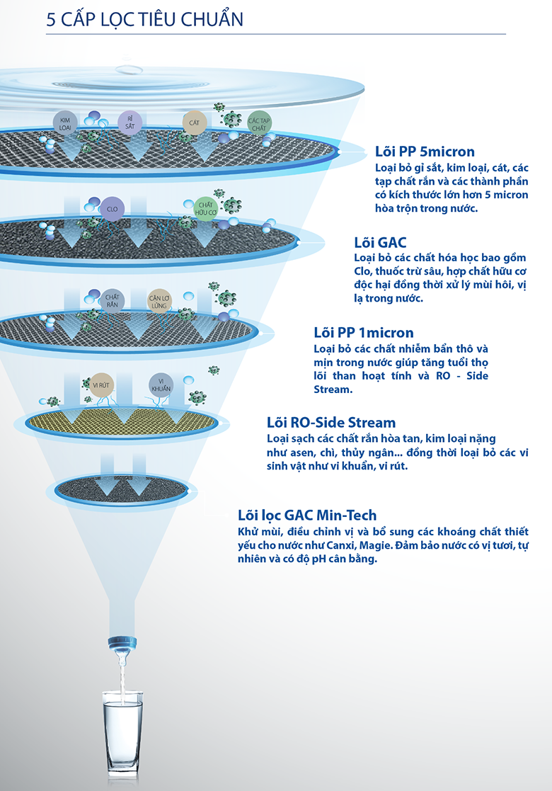Máy lọc nước A.O Smith E3 cùng với bước lọc tiêu chuẩn