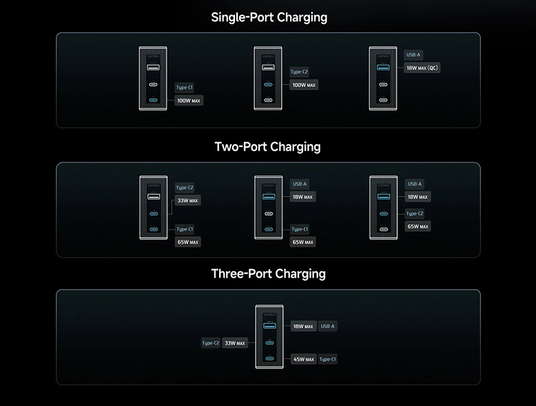 Củ sạc CUKTECH 100W GaN Charge CKAD1003CHOG AD1003 3 cổng sạc