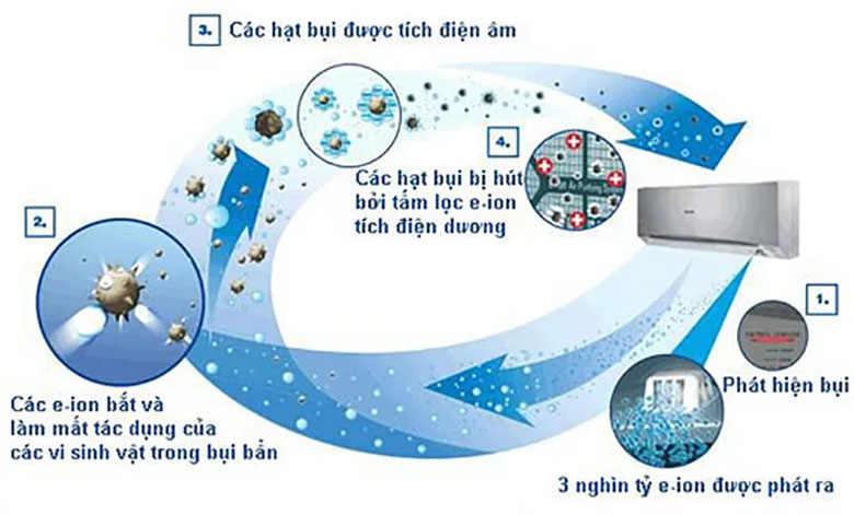 Quy trình hoạt động của công nghệ Ion Plasma trên điều hoà