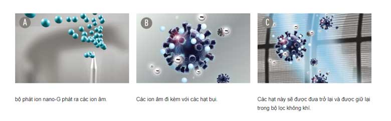 Nanoe-G công nghệ lọc khí đột phá của điều hòa Panasonic với 3 cơ chế hiện đại.