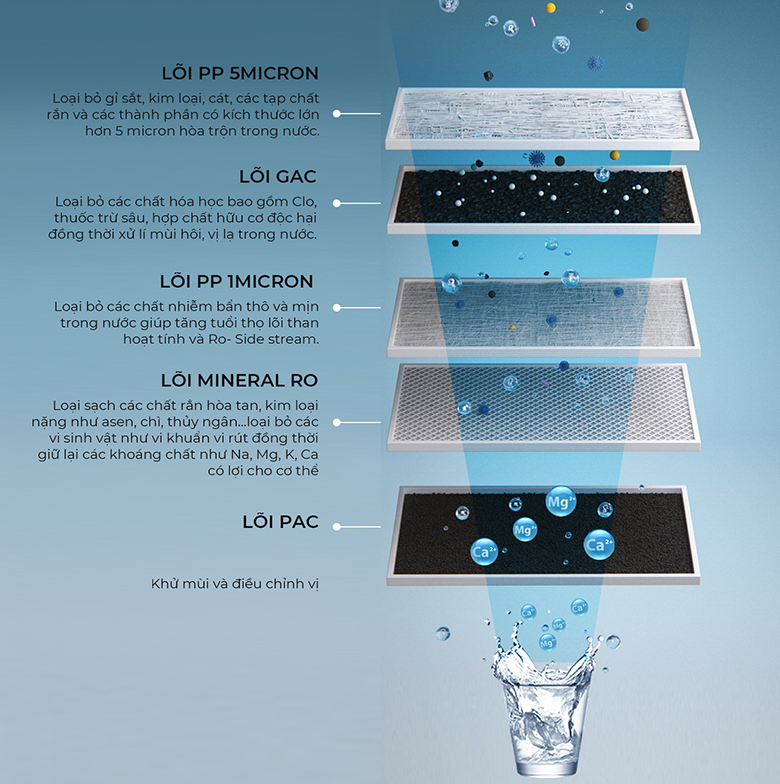 Máy lọc nước A.O Smith VITA Plus cùng với bước lọc tiêu chuẩn