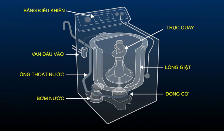Cấu tạo máy giặt