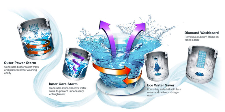 Máy giặt với công nghệ xoáy nước mạnh mẽ