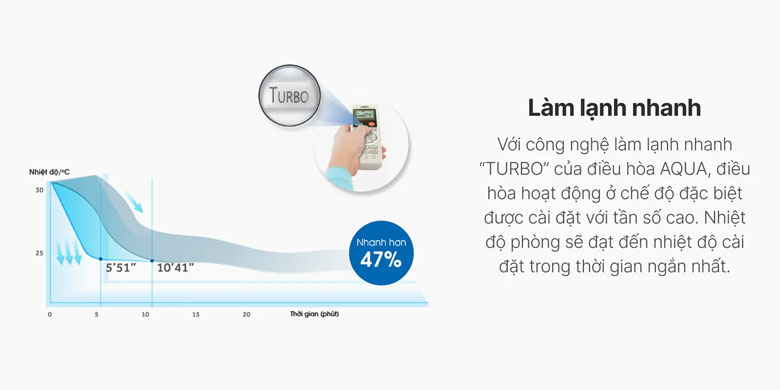 Điều hòa Aqua làm lạnh nhanh với chế độ Turbo