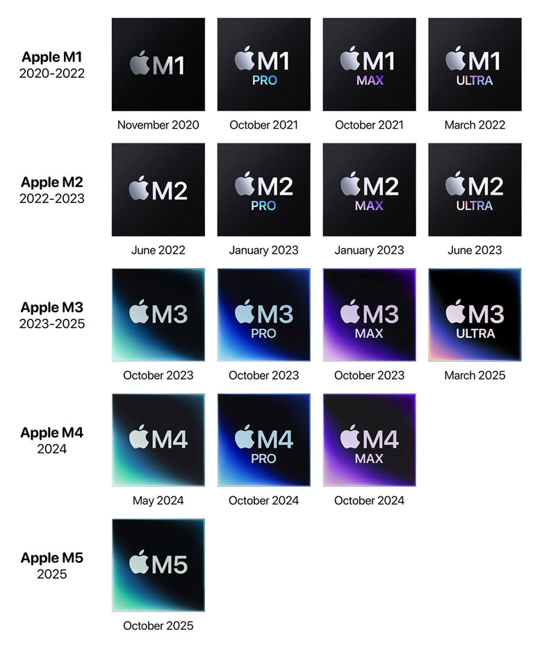 Các dòng chip Apple Silicon sử dụng cho Macbook