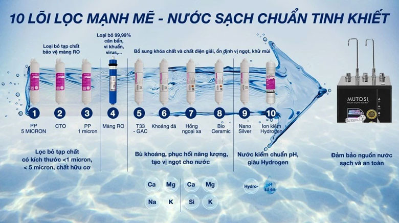 Máy lọc nước Mutosi trang bị nhiều cấp lọc siêu sạch