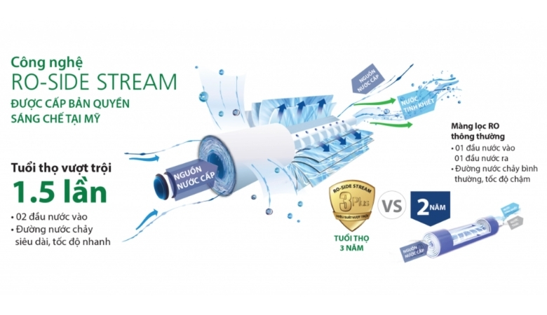 Công nghệ lọc RO Side Stream độc quyền máy lọc nước A. O. Smith