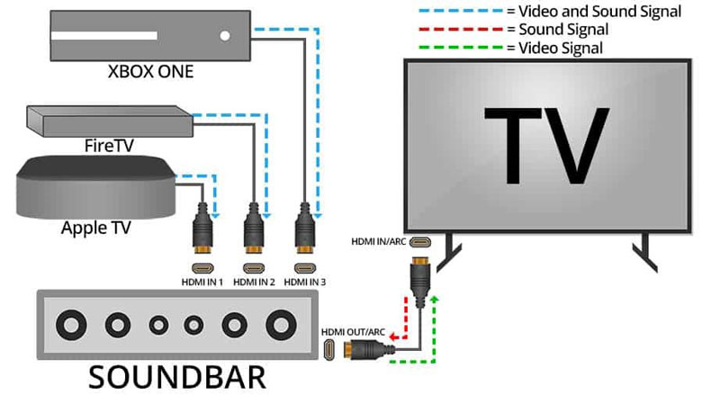 Khắc phục lỗi kết nối HDMI eARC