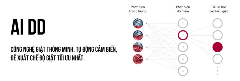 Máy giặt LG Inverter 9kg FV1209S5W lồng ngang - Giặt thông minh AI DD