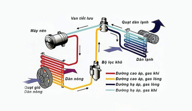 Dàn lạnh điều hoà với nguyên lý hoạt động