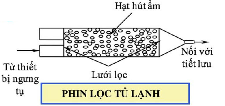 Phin lọc tủ lạnh khi nguyên lý hoạt động